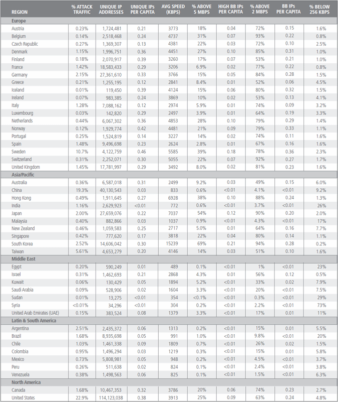 Global Q4 2008 Broadband Speeds and Penetration